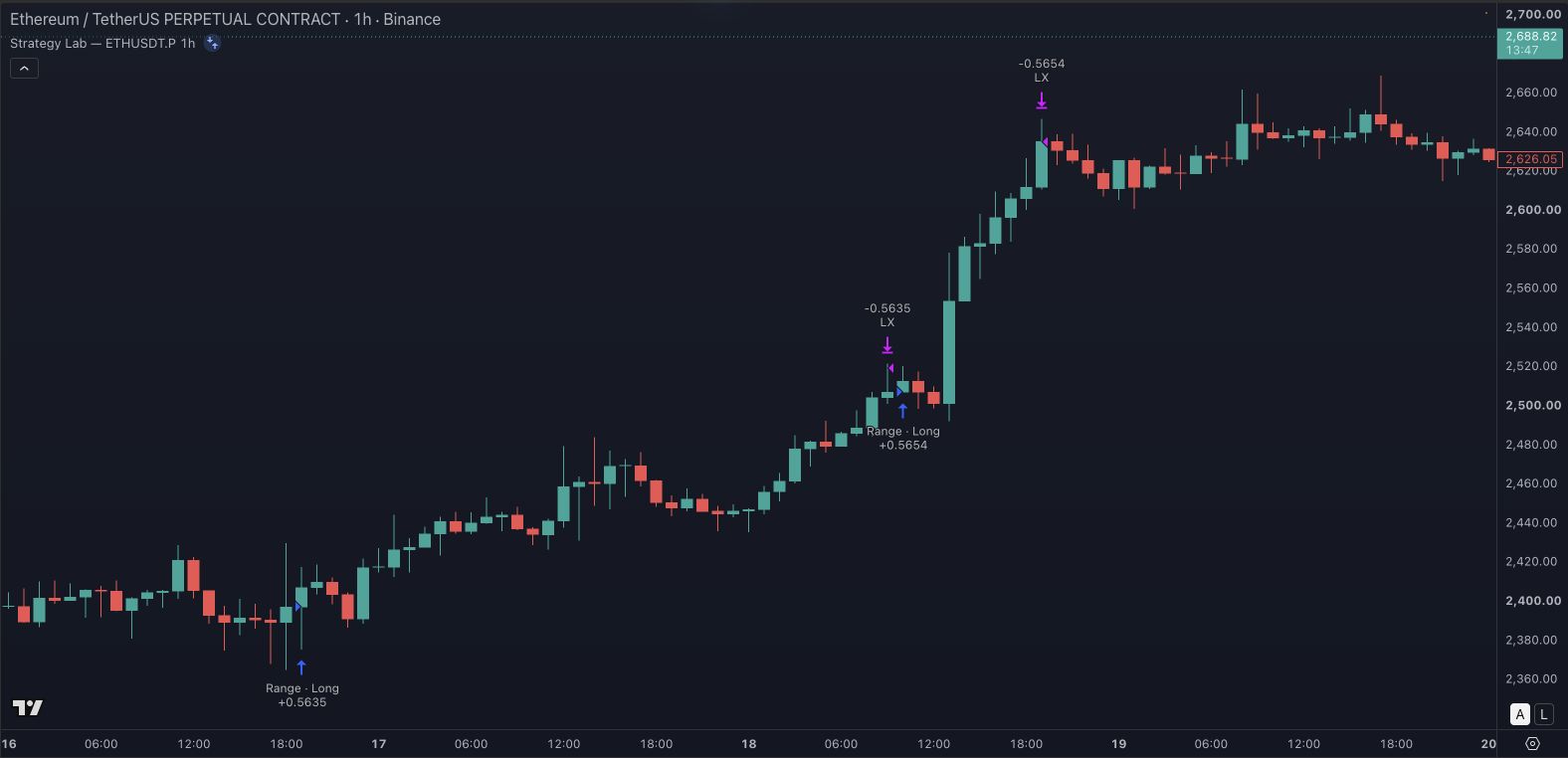 A close-up candlestick chart showing saved trade arrows with the details panel and indicator lines hidden
